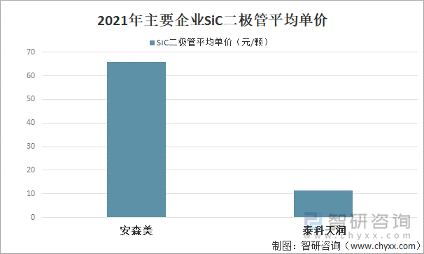 2021年主要企业SiC二极管平均单价