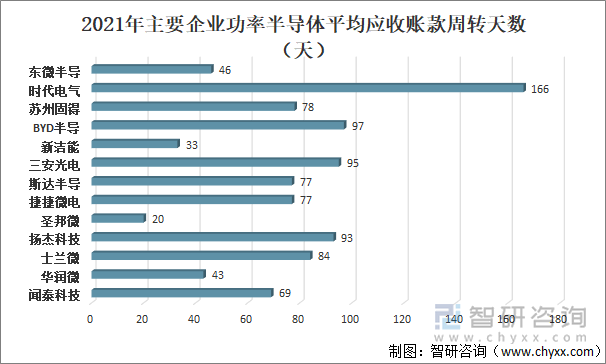 2021年主要企业功率半导体平均应收账款周转天数