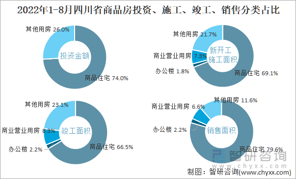 2022年1-8月四川省商品房投资、施工、竣工、销售分类占比