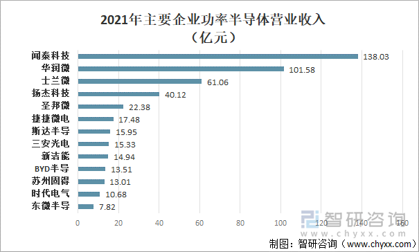 2021年主要企业功率半导体营业收入