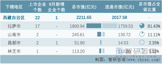 2022年9月西藏自治区各地级行政区A股上市企业情况统计表