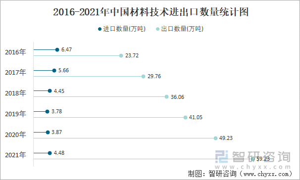 2016-2021年中国材料技术进出口数量统计图