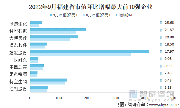 2022年9月福建省A股上市企业市值环比增幅最大前10强企业