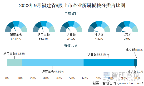 2022年9月福建省A股上市企业所属板块分类占比图