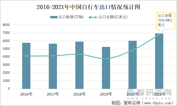 2016-2021年中国自行车出口情况统计图