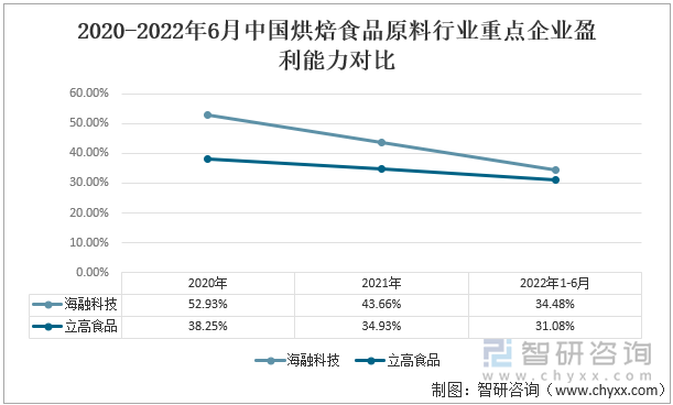 2020-2022年6月中国烘焙食品原料行业重点企业盈利能力对比