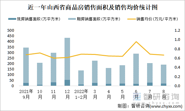 近一年山西省商品房销售面积及销售均价统计图