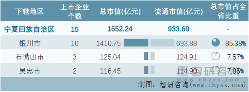 2022年9月宁夏回族自治区各地级行政区A股上市企业情况统计表