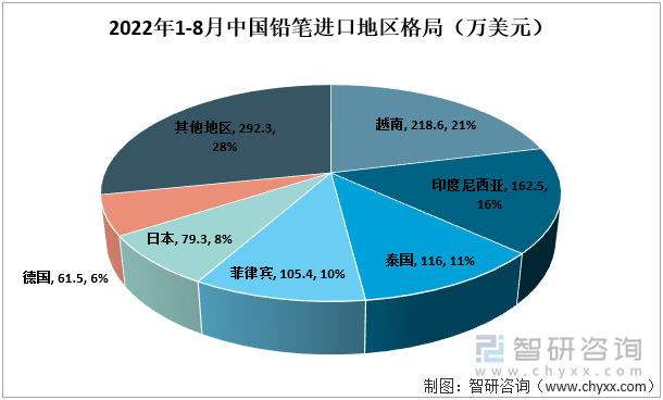 2022年中国铅笔进口地区格局（万美元）