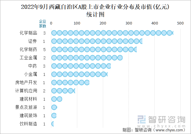 2022年9月西藏自治区A股上市企业行业分布及市值(亿元)统计图