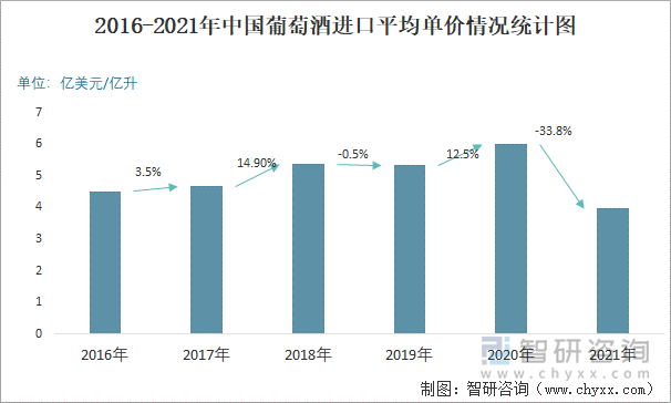 2016-2021年中国葡萄酒进口平均单价情况统计图