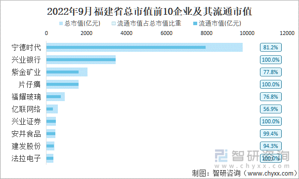 2022年9月福建省A股上市总市值前10强企业及其流通市值