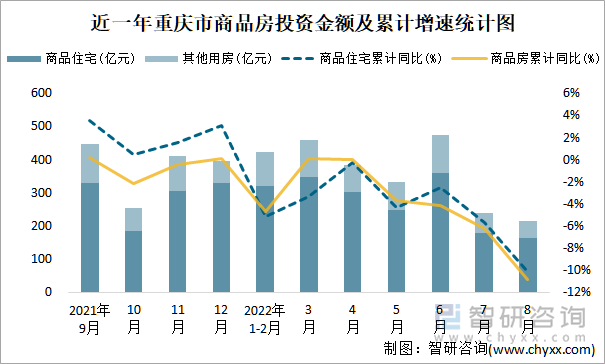 近一年重庆市商品房投资金额及累计增速统计图