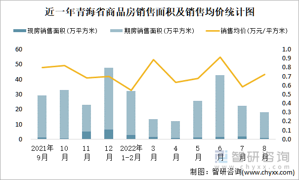 近一年青海省商品房销售面积及销售均价统计图