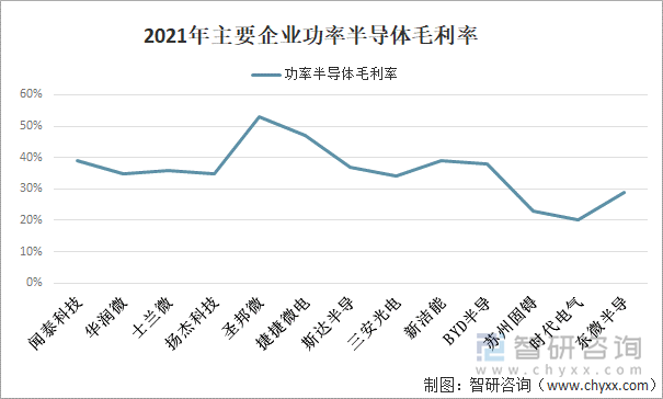 2021年主要企业功率半导体毛利率