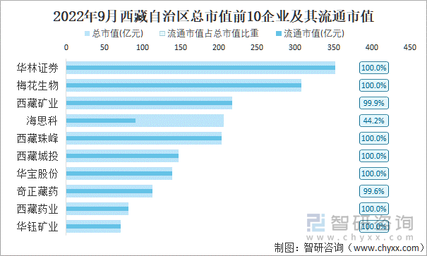 2022年9月西藏自治区A股上市总市值前10强企业及其流通市值