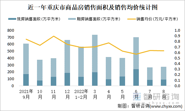 近一年重庆市商品房销售面积及销售均价统计图