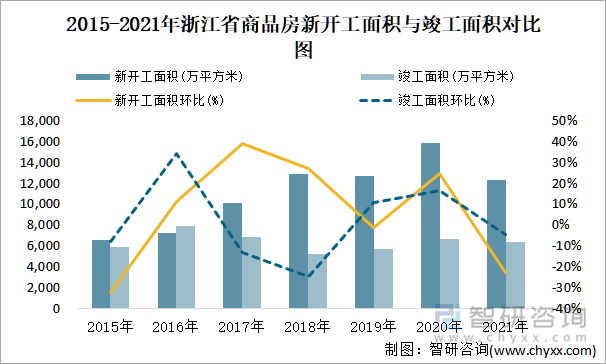 2015-2021年浙江省商品房新开工面积与竣工面积对比图