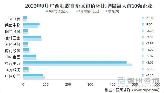 2022年9月广西壮族自治区A股上市企业市值环比增幅最大前10强企业