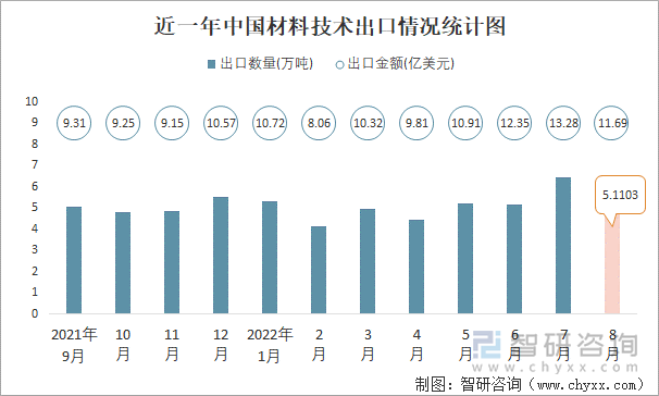 近一年中国材料技术出口情况统计图