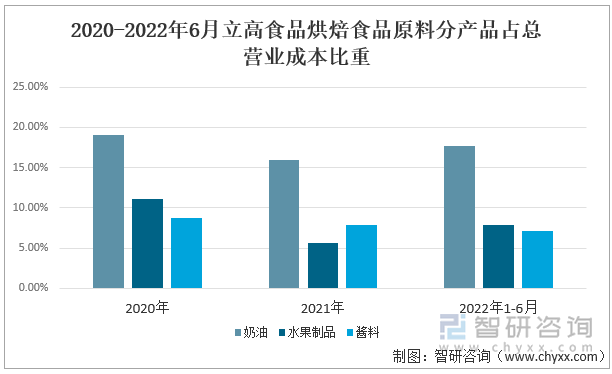 2020-2022年6月立高食品烘焙食品原料分产品占总营业成本比重