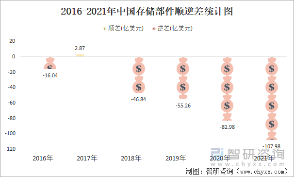 2016-2021年中国存储部件顺逆差统计图