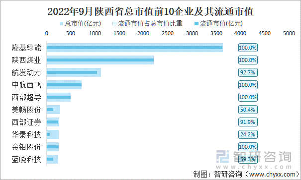 2022年9月陕西省A股上市总市值前10强企业及其流通市值