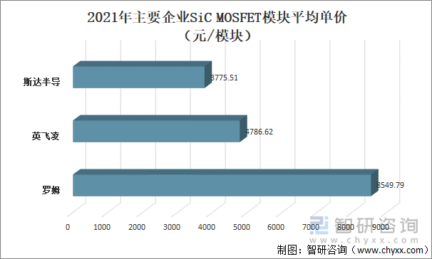 2021年主要企业SiCMOSFET模块平均单价