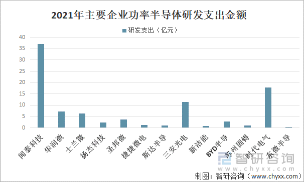 2021年主要企业功率半导体研发支出金额