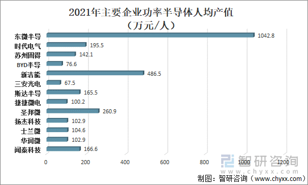 2021年主要企业功率半导体人均产值