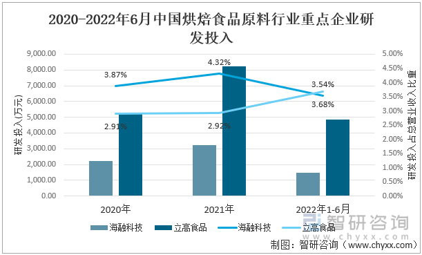 2020-2022年6月中国烘焙食品原料行业重点企业研发投入(万元)