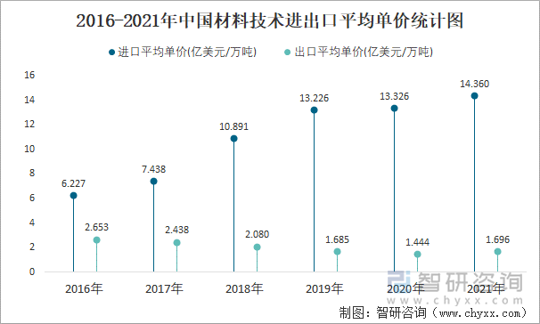 2016-2021年中国材料技术进出口平均单价统计图