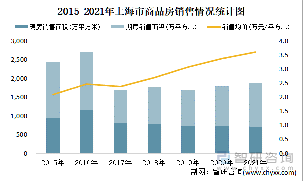 2015-2021年上海市商品房销售情况统计图