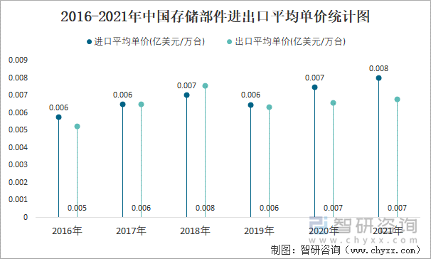 2016-2021年中国存储部件进出口平均单价统计图