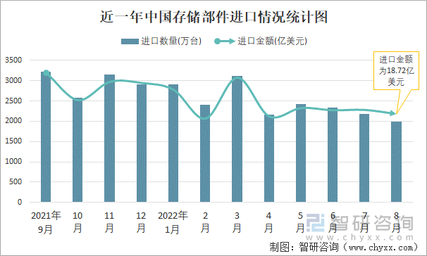 近一年中国存储部件进口情况统计图