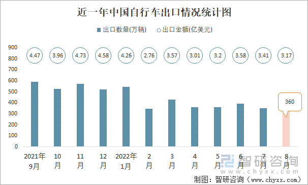 近一年中国自行车出口情况统计图