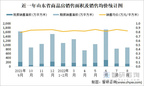 近一年山东省商品房销售面积及销售均价统计图