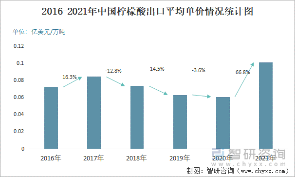 2016-2021年中国柠檬酸出口平均单价情况统计图