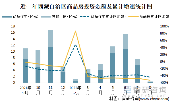 近一年西藏自治区商品房投资金额及累计增速统计图