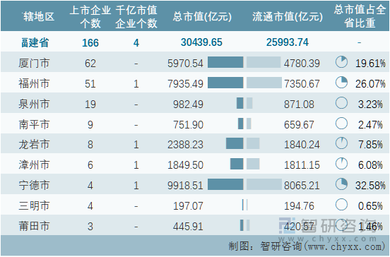 2022年9月福建省各地级行政区A股上市企业情况统计表