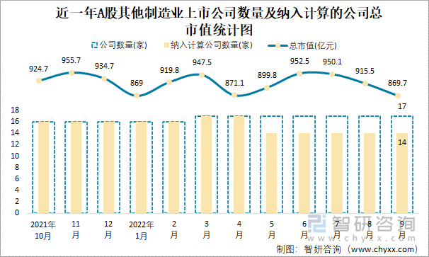 近一年A股其他制造业上市公司数量及纳入计算的公司总市值统计图