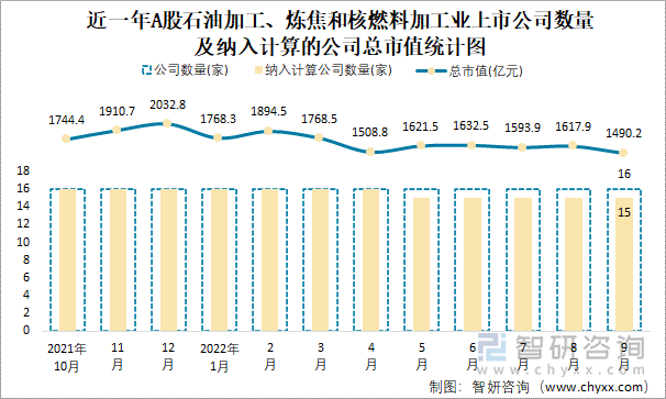 近一年A股石油加工、炼焦和核燃料加工业上市公司数量及纳入计算的公司总市值统计图