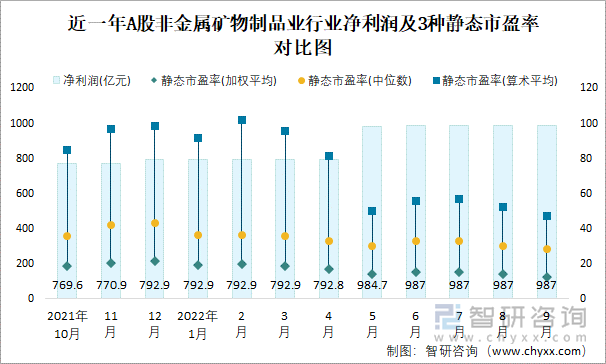 近一年A股非金属矿物制品业行业净利润及3种静态市盈率对比图