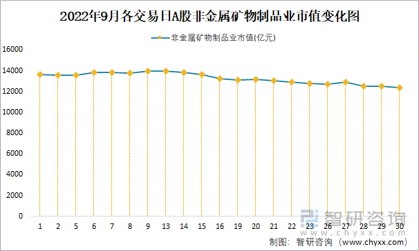 2022年9月各交易日A股非金属矿物制品业市值变化图