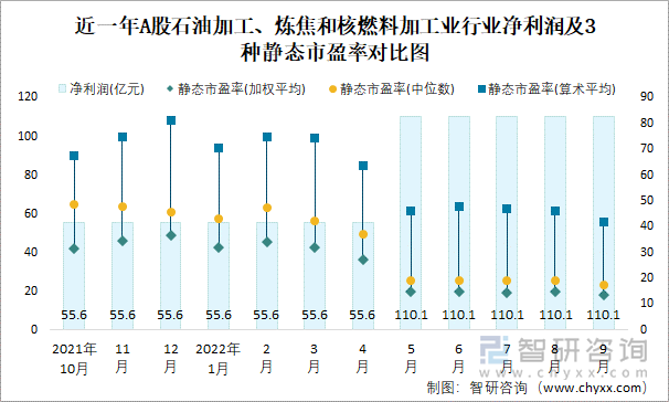 近一年A股石油加工、炼焦和核燃料加工业行业净利润及3种静态市盈率对比图