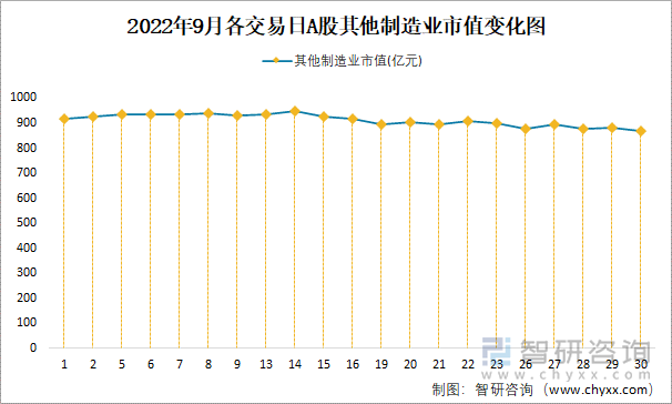 2022年9月各交易日A股其他制造业市值变化图