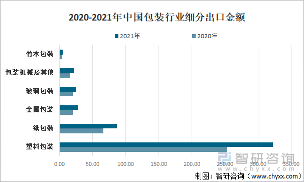 2020-2021年中国包装行业细分出口金额