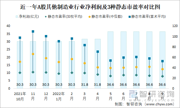 近一年A股其他制造业行业净利润及3种静态市盈率对比图