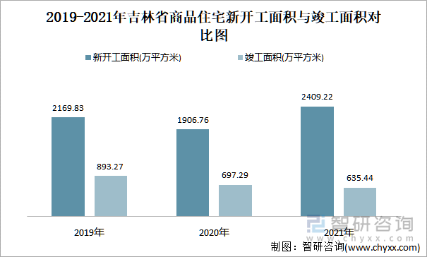 2019-2021年吉林省商品住宅新开工面积与竣工面积对比图