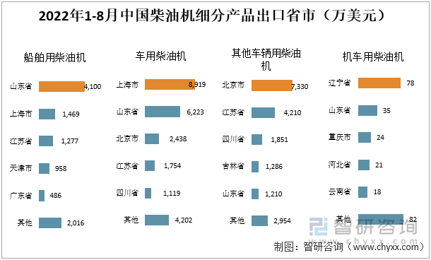 2022年1-8月中国柴油机细分产品出口省市